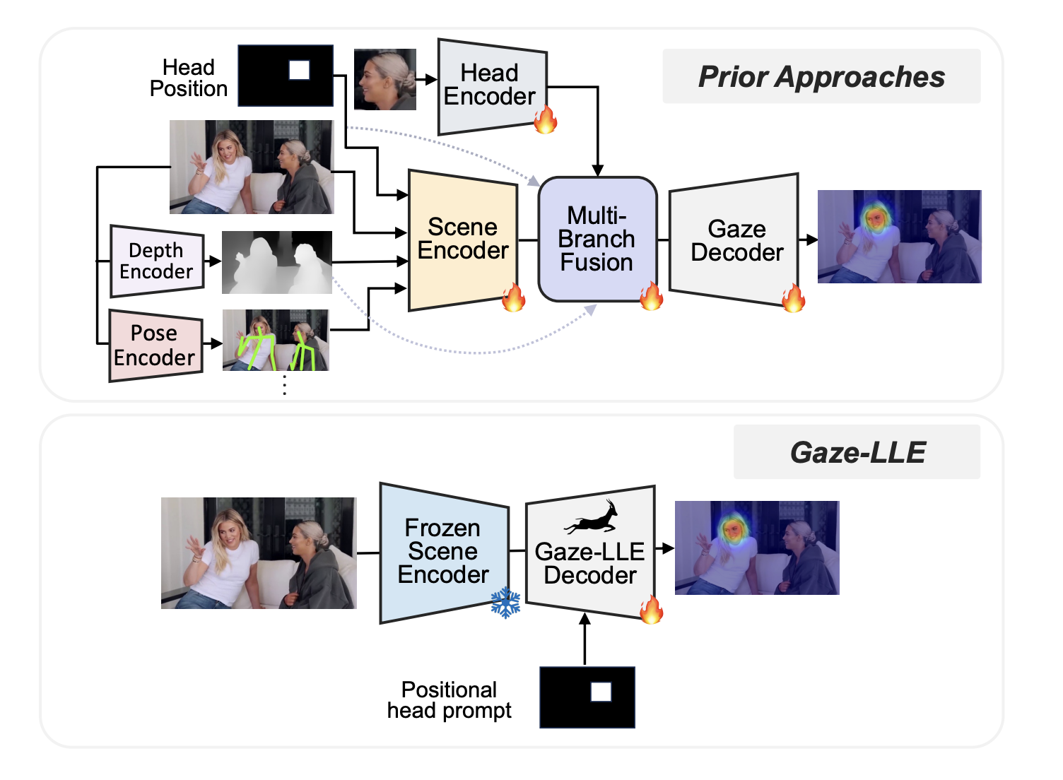  Gaze-LLE: A New AI Model for Gaze Target Estimation Built on Top of a Frozen Visual Foundation Model