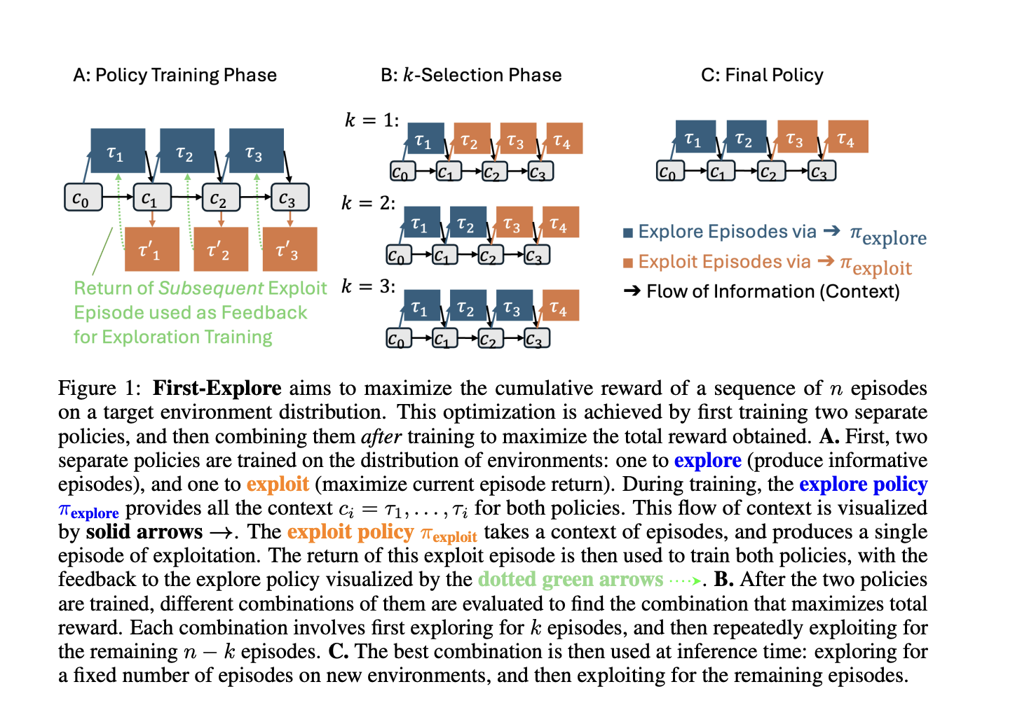 UBC Researchers Introduce ‘First Explore’: A Two-Policy Learning Approach to Rescue Meta-Reinforcement Learning RL from Failed Explorations