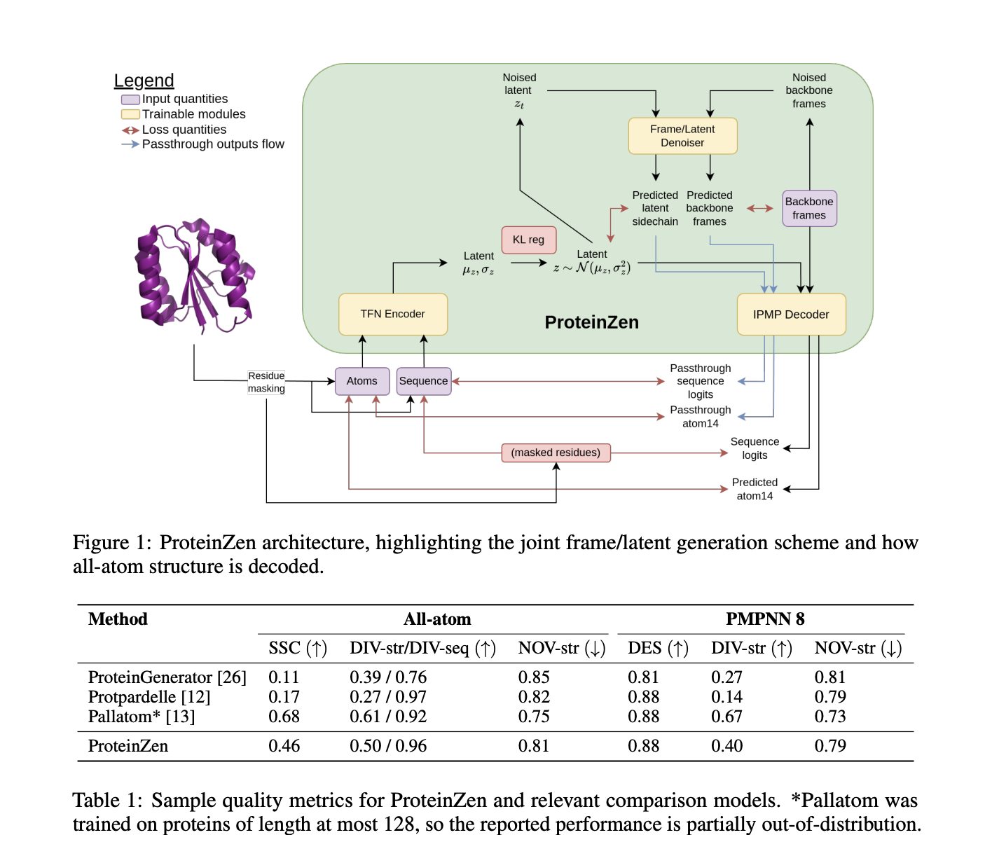  ProteinZen: An All-Atom Protein Structure Generation Method Using Machine Learning