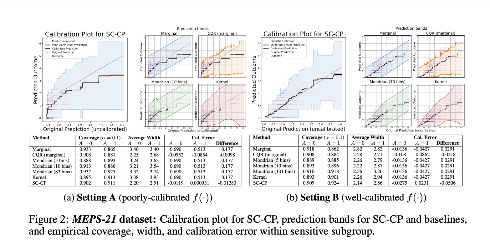  Self-Calibrating Conformal Prediction: Enhancing Reliability and Uncertainty Quantification in Regression Tasks