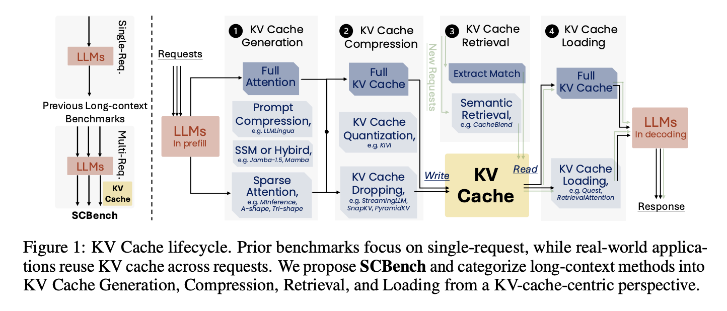 Microsoft AI Introduces SCBench: A Comprehensive Benchmark for Evaluating Long-Context Methods in Large Language Models