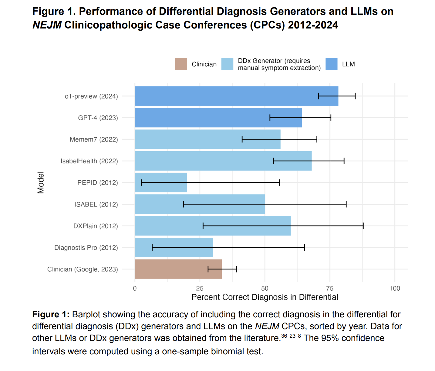 Advancing Clinical Decision Support: Evaluating the Medical Reasoning Capabilities of OpenAI’s o1-Preview Model