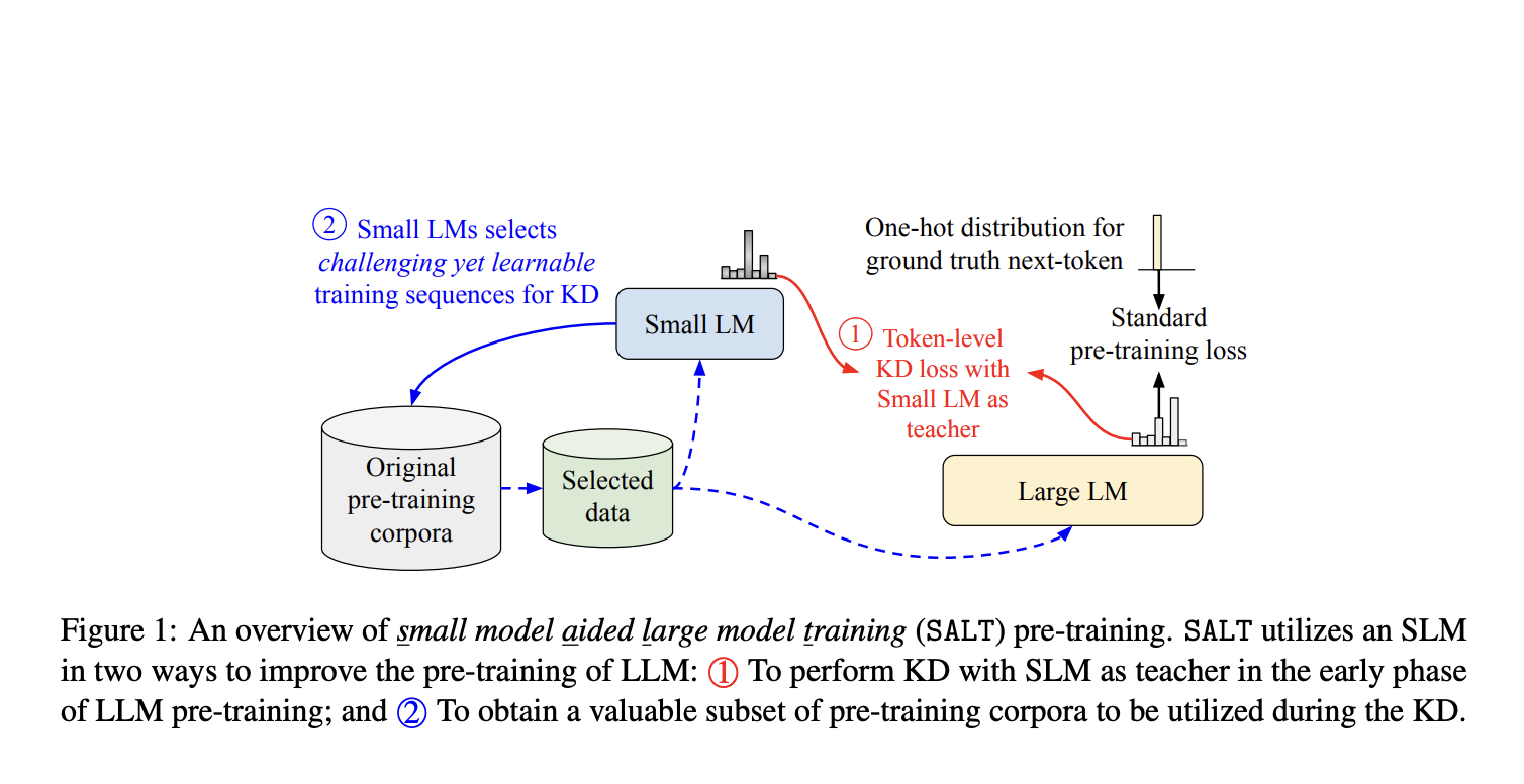 Google DeepMind Introduces ‘SALT’: A Machine Learning Approach to Efficiently Train High-Performing Large Language Models using SLMs