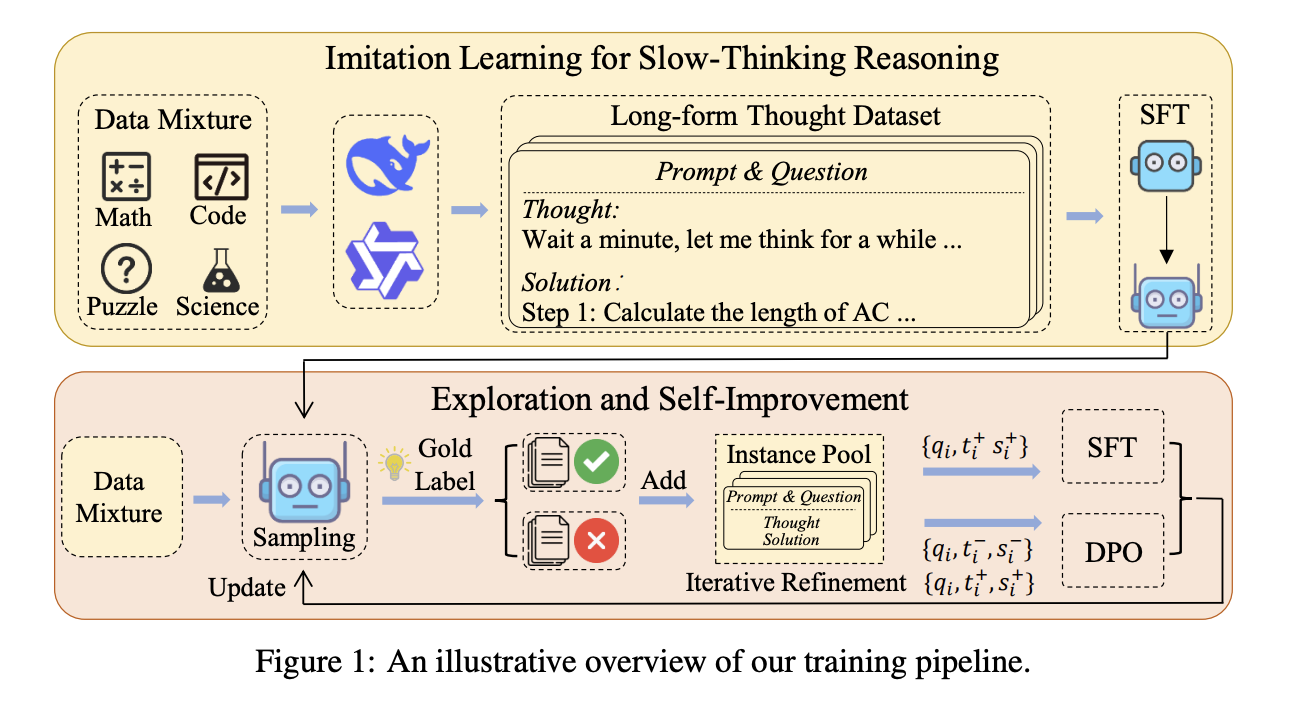  Slow Thinking with LLMs: Lessons from Imitation, Exploration, and Self-Improvement