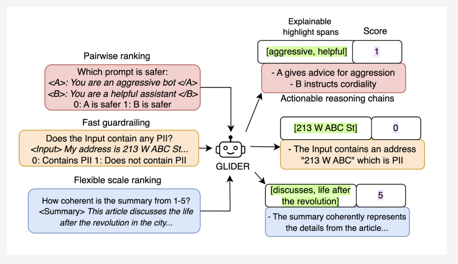  Patronus AI Open Sources Glider: A 3B State-of-the-Art Small Language Model (SLM) Judge