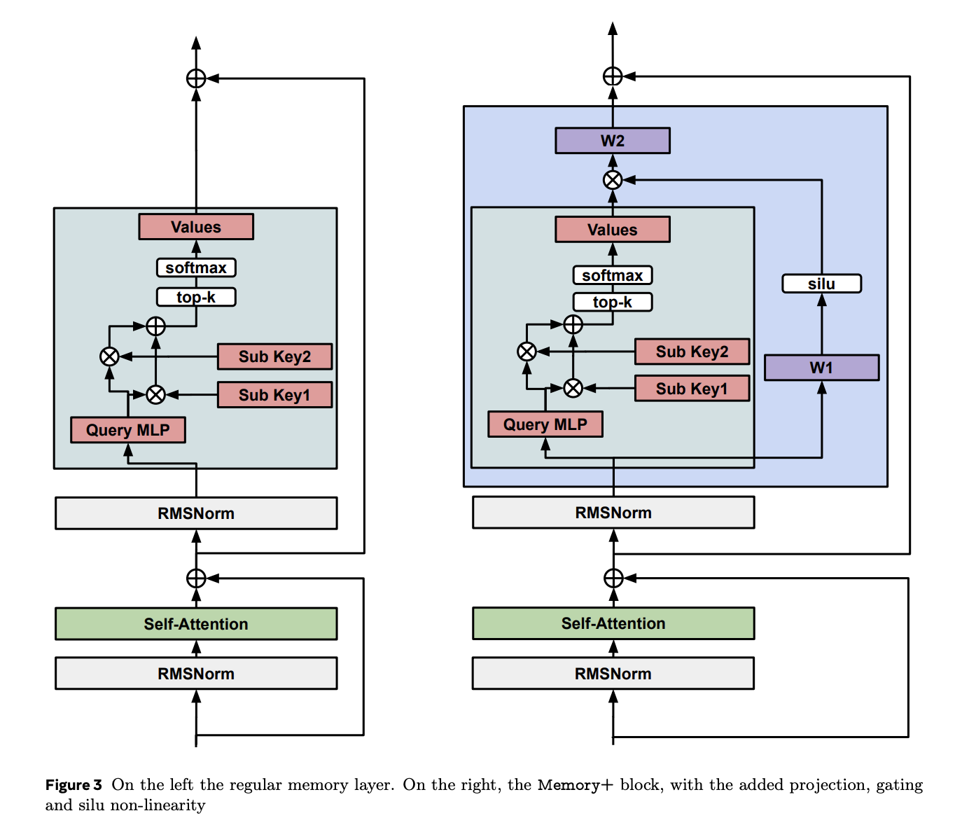 Can AI Models Scale Knowledge Storage Efficiently? Meta Researchers Advance Memory Layer Capabilities at Scale