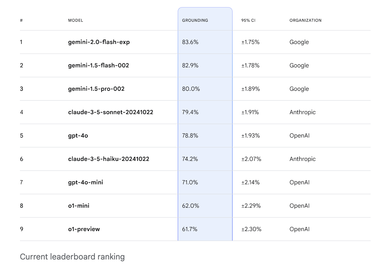 Google DeepMind Introduces FACTS Grounding: A New AI Benchmark for Evaluating Factuality in Long-Form LLM Response