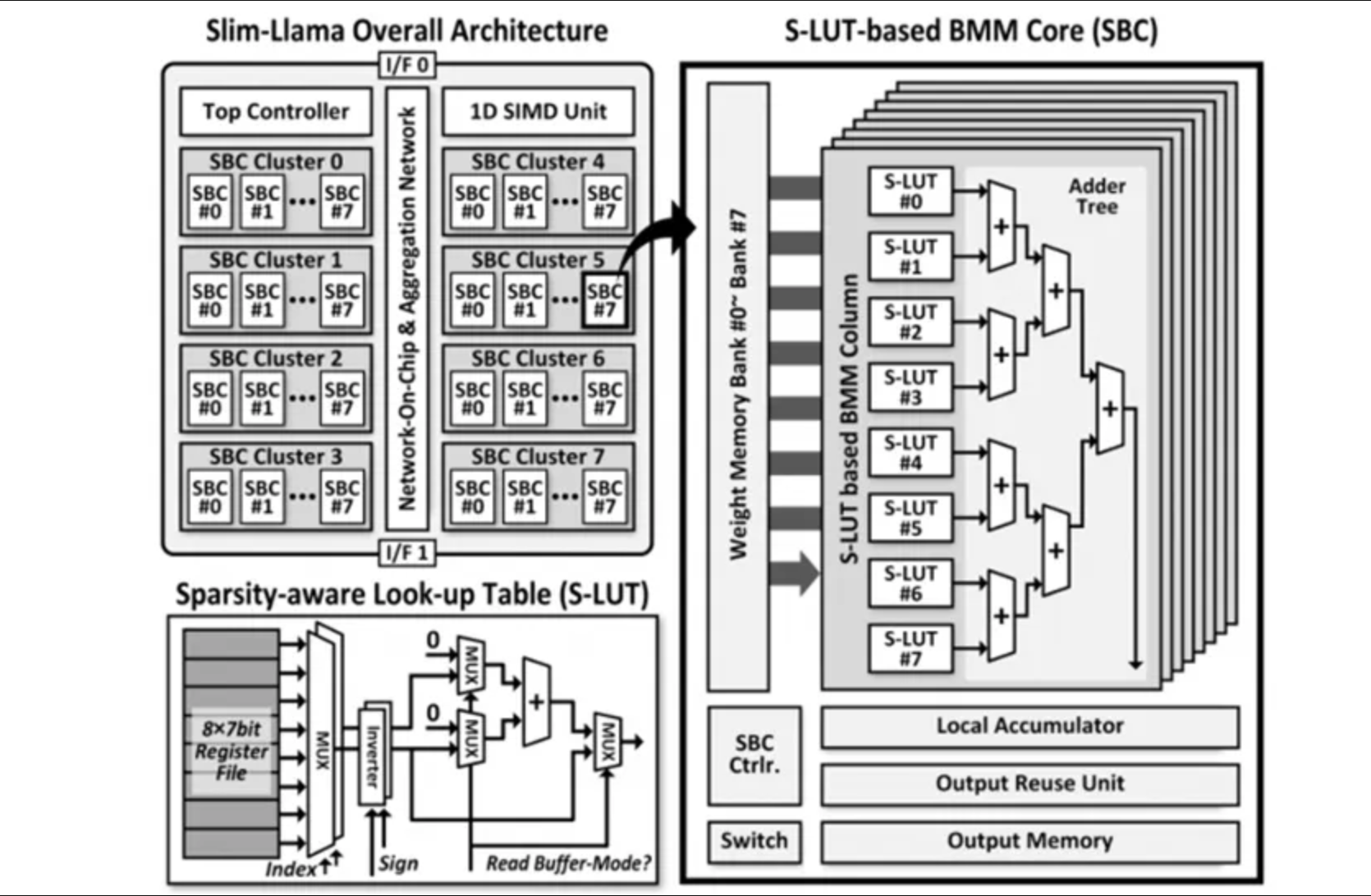  Slim-Llama: An Energy-Efficient LLM ASIC Processor Supporting 3-Billion Parameters at Just 4.69mW