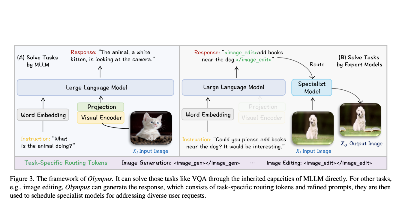  This AI Paper from Microsoft and Oxford Introduce Olympus: A Universal Task Router for Computer Vision Tasks