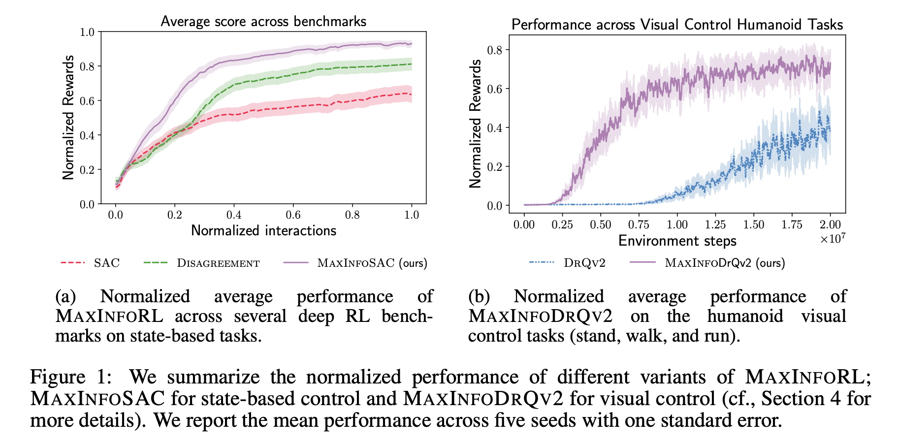  Researchers from ETH Zurich and UC Berkeley Introduce MaxInfoRL: A New Reinforcement Learning Framework for Balancing Intrinsic and Extrinsic Exploration