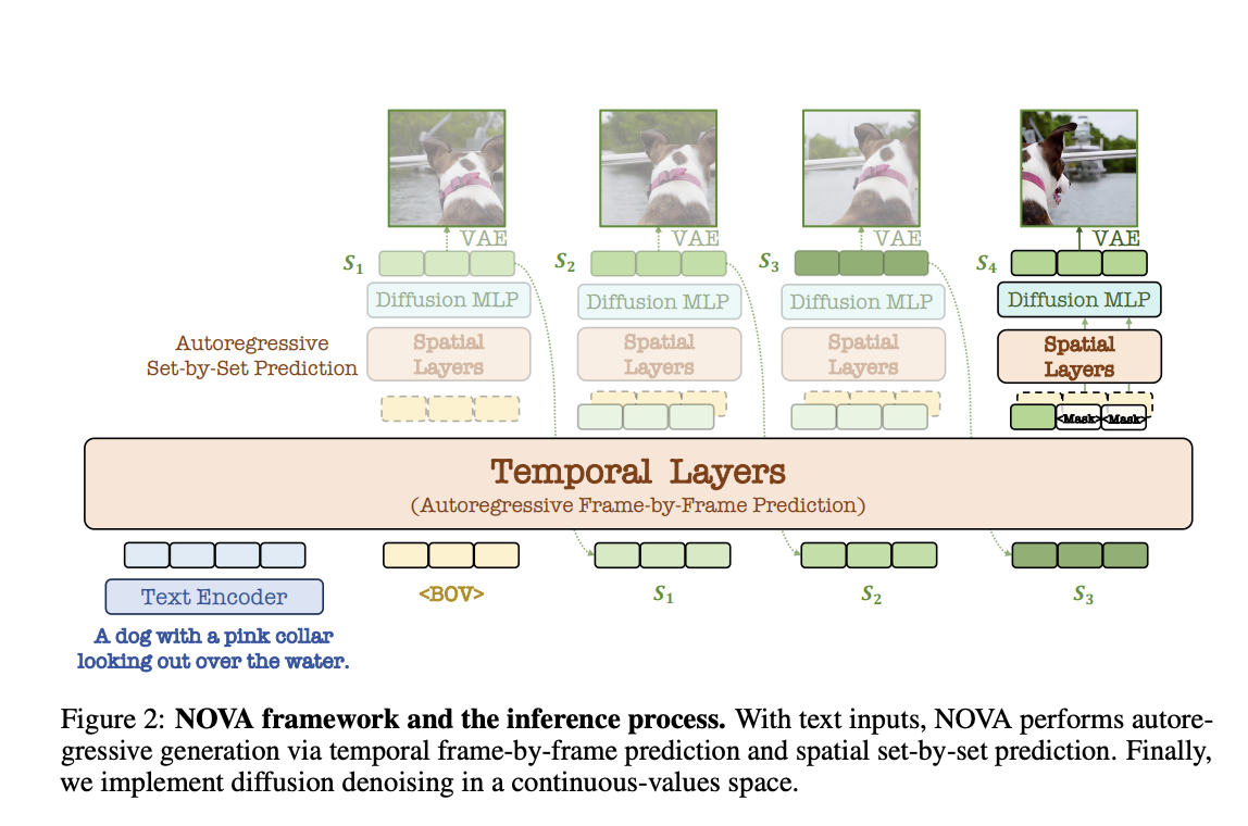  NOVA: A Novel Video Autoregressive Model Without Vector Quantization