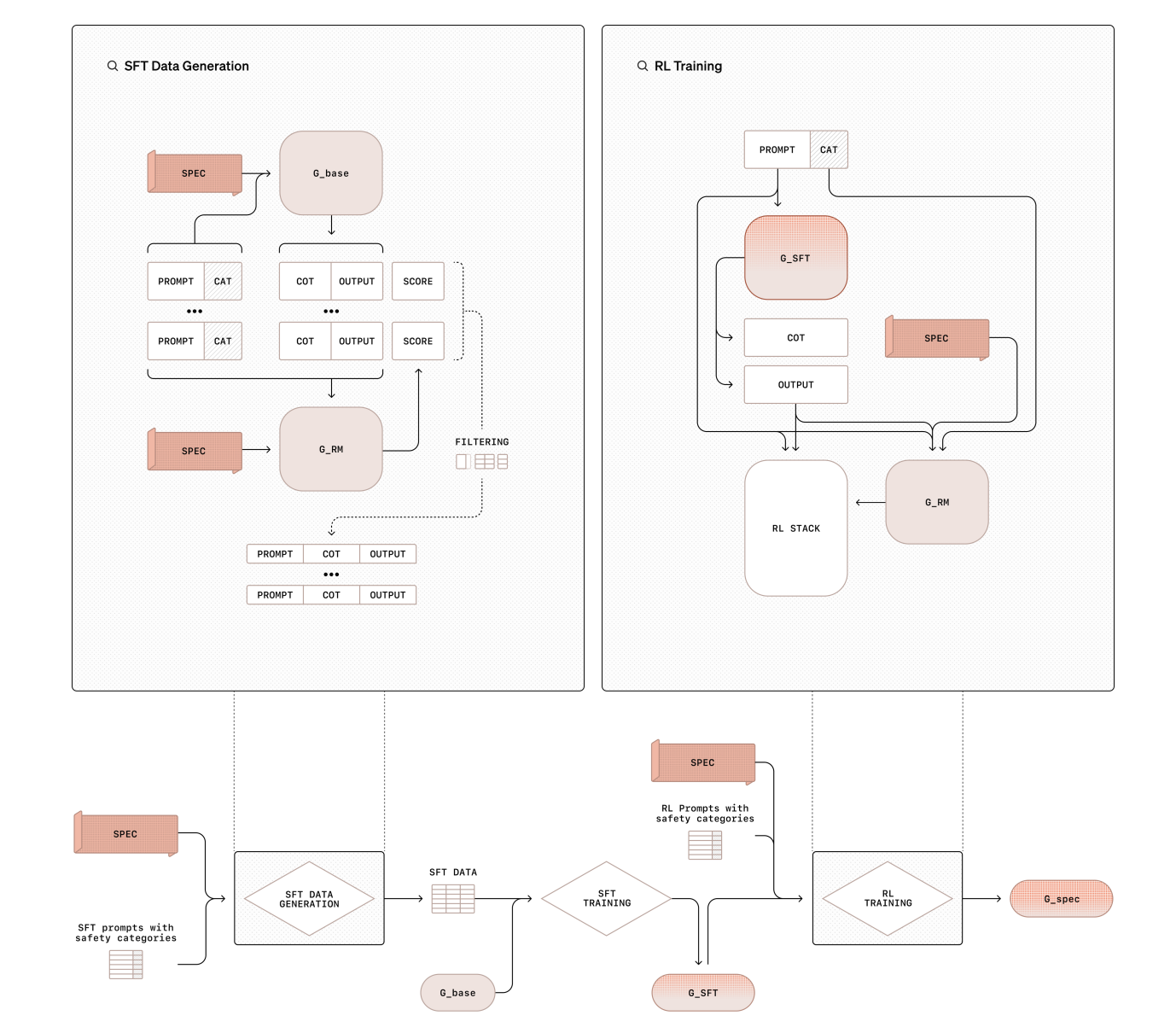  OpenAI Researchers Propose ‘Deliberative Alignment’: A Training Approach that Teaches LLMs to Explicitly Reason through Safety Specifications before Producing an Answer