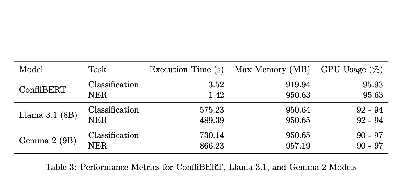  ConfliBERT: A Domain-Specific Language Model for Political Violence Event Detection and Classification