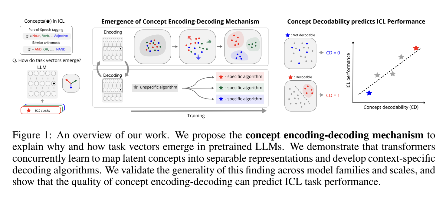  Why Do Task Vectors Exist in Pretrained LLMs? This AI Research from MIT and Improbable AI Uncovers How Transformers Form Internal Abstractions and the Mechanisms Behind in-Context Learning (ICL)