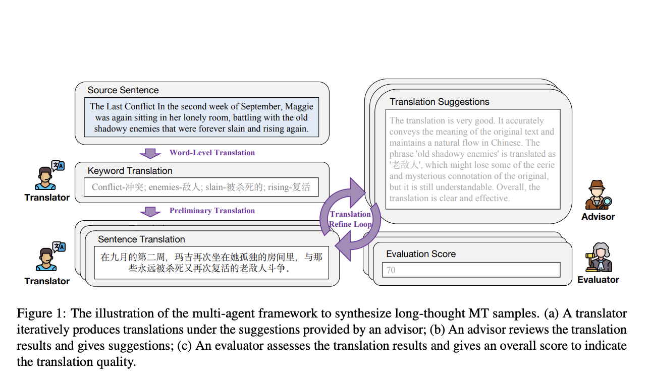  Tencent Research Introduces DRT-o1: Two Variants DRT-o1-7B and DRT-o1-14B with Breakthrough in Neural Machine Translation for Literary Texts