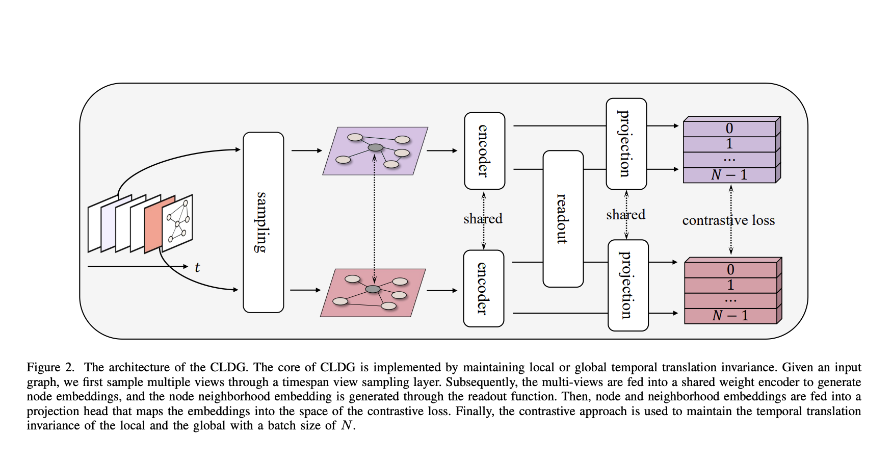  CLDG: A Simple Machine Learning Framework that Sets New Benchmarks in Unsupervised Learning on Dynamic Graphs