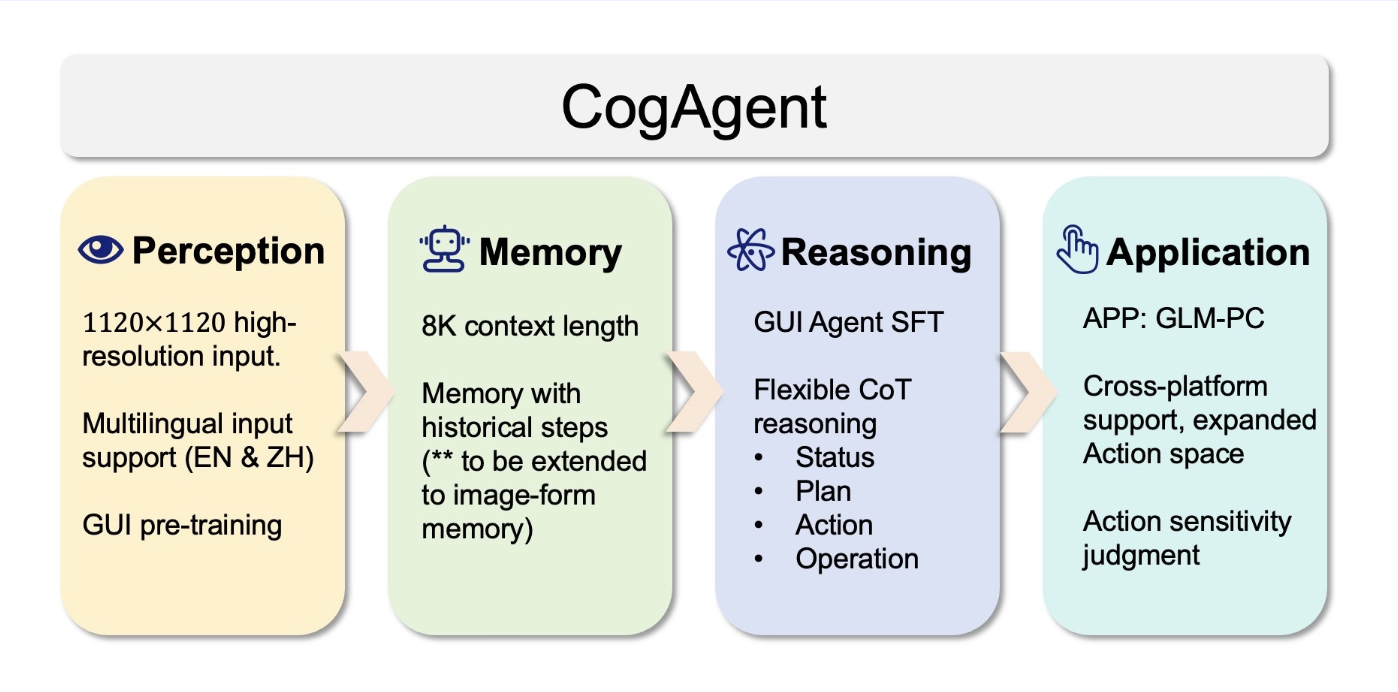  Tsinghua University Researchers Just Open-Sourced CogAgent-9B-20241220: The Latest Version of CogAgent