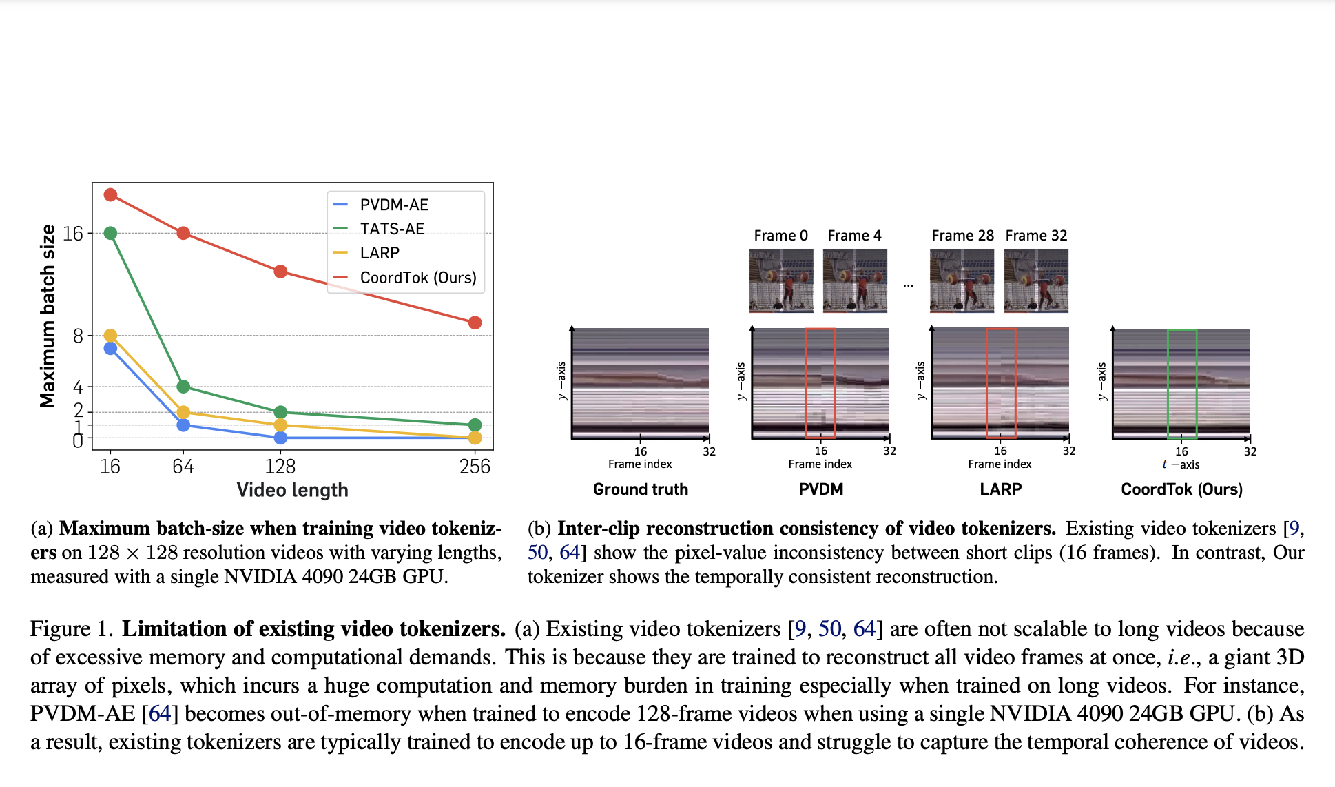  CoordTok: A Scalable Video Tokenizer that Learns a Mapping from Co-ordinate-based Representations to the Corresponding Patches of Input Videos