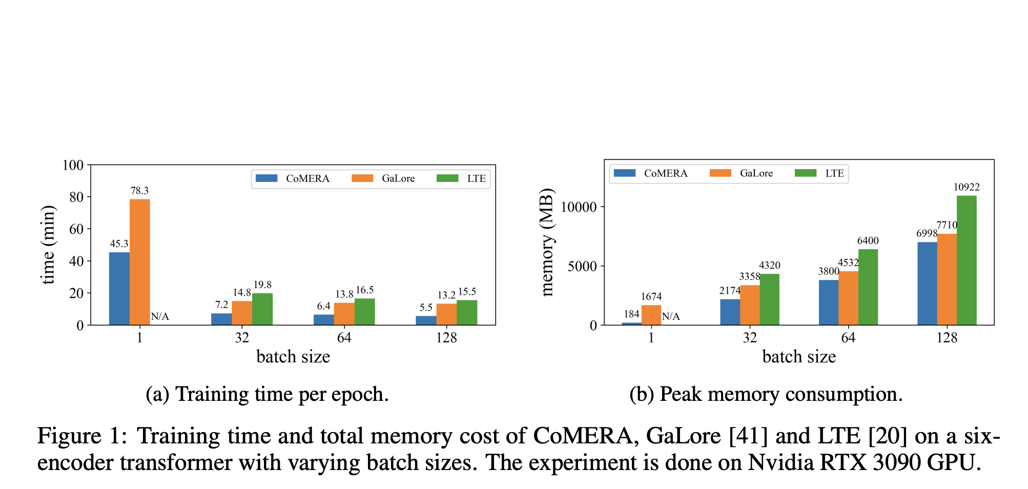  Meet CoMERA: An Advanced Tensor Compression Framework Redefining AI Model Training with Speed and Precision