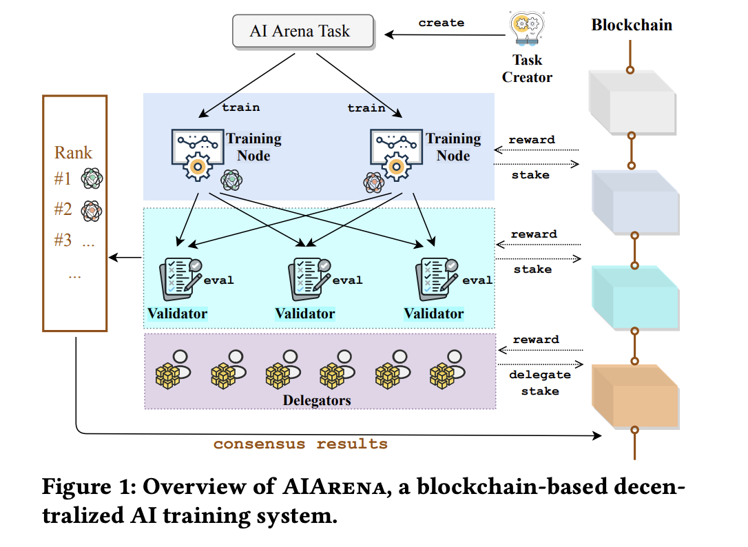  Meet AIArena: A Blockchain-Based Decentralized AI Training Platform