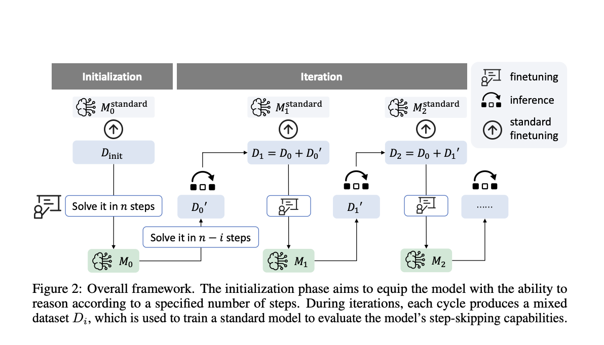  This Research from Amazon Explores Step-Skipping Frameworks: Advancing Efficiency and Human-Like Reasoning in Language Models