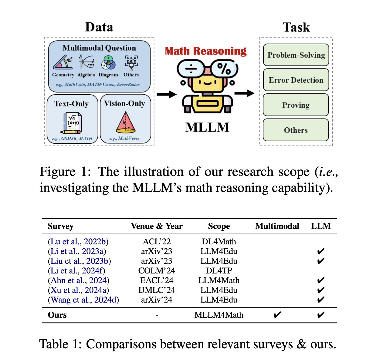  A Comprehensive Analytical Framework for Mathematical Reasoning in Multimodal Large Language Models