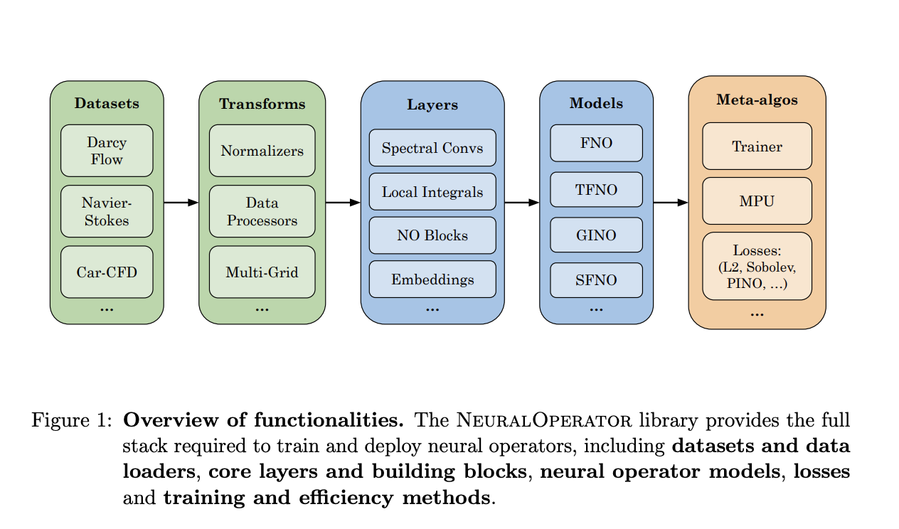  NeuralOperator: A New Python Library for Learning Neural Operators in PyTorch