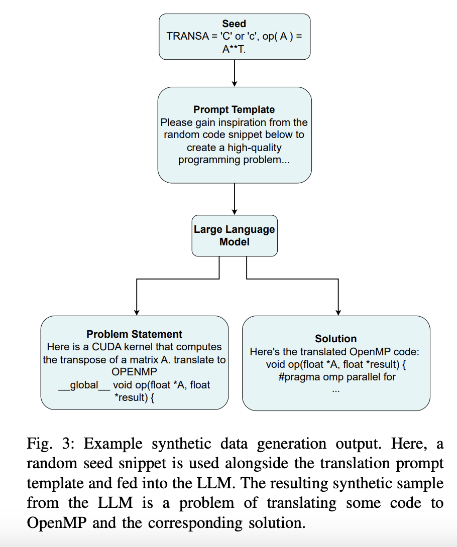  Advancing Parallel Programming with HPC-INSTRUCT: Optimizing Code LLMs for High-Performance Computing