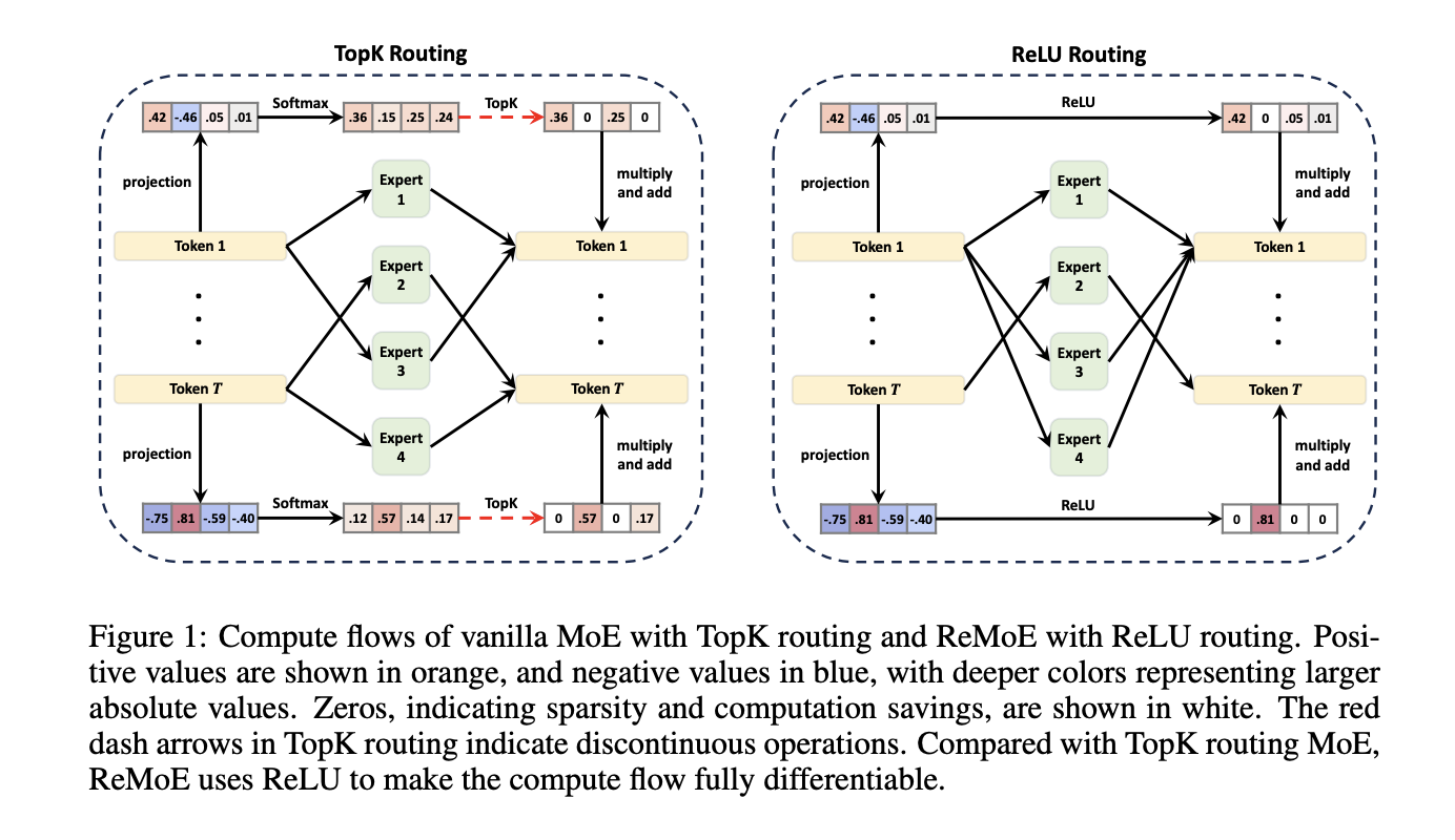  Researchers from Tsinghua University Propose ReMoE: A Fully Differentiable MoE Architecture with ReLU Routing