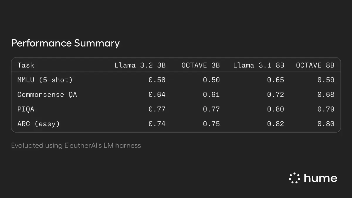  Hume AI Introduces OCTAVE: A Next-Generation Speech-Language Model with New Emergent Capabilities like On-The-Fly Voice and Personality Creation