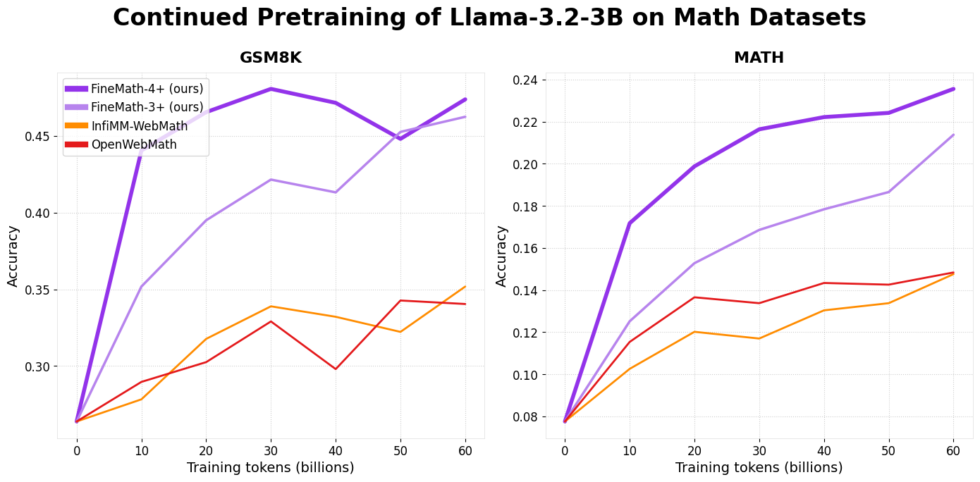 Hugging Face Releases FineMath: The Ultimate Open Math Pre-Training Dataset with 50B+ Tokens