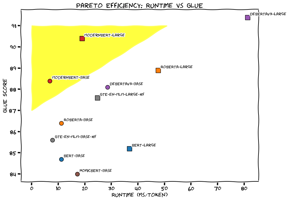 LightOn and Answer.ai Releases ModernBERT: A New Model Series that is a Pareto Improvement over BERT with both Speed and Accuracy