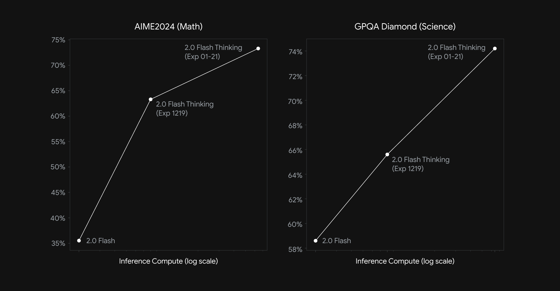  Google AI Releases Gemini 2.0 Flash Thinking model (gemini-2.0-flash-thinking-exp-01-21): Scoring 73.3% on AIME (Math) and 74.2% on GPQA Diamond (Science) Benchmarks