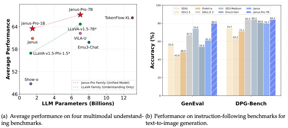  DeepSeek-AI Releases Janus-Pro 7B: An Open-Source multimodal AI that Beats DALL-E 3 and Stable Diffusion