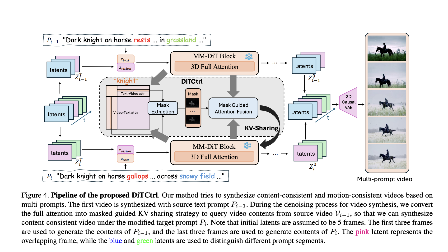  DiTCtrl: A Training-Free Multi-Prompt Video Generation Method Under MM-DiT Architectures