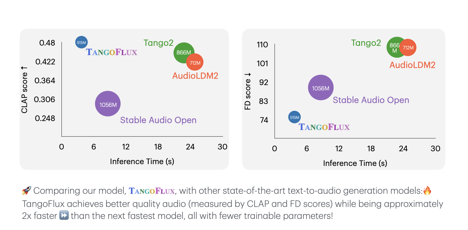  This AI Paper from NVIDIA and SUTD Singapore Introduces TANGOFLUX and CRPO: Efficient and High-Quality Text-to-Audio Generation with Flow Matching