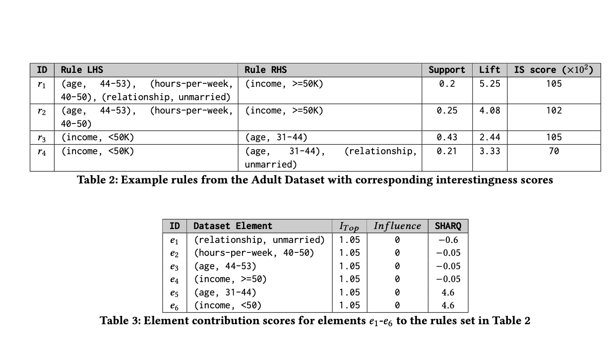  This AI Paper Propose SHARQ: An Efficient AI Framework for Quantifying Element Contributions in Association Rule Mining