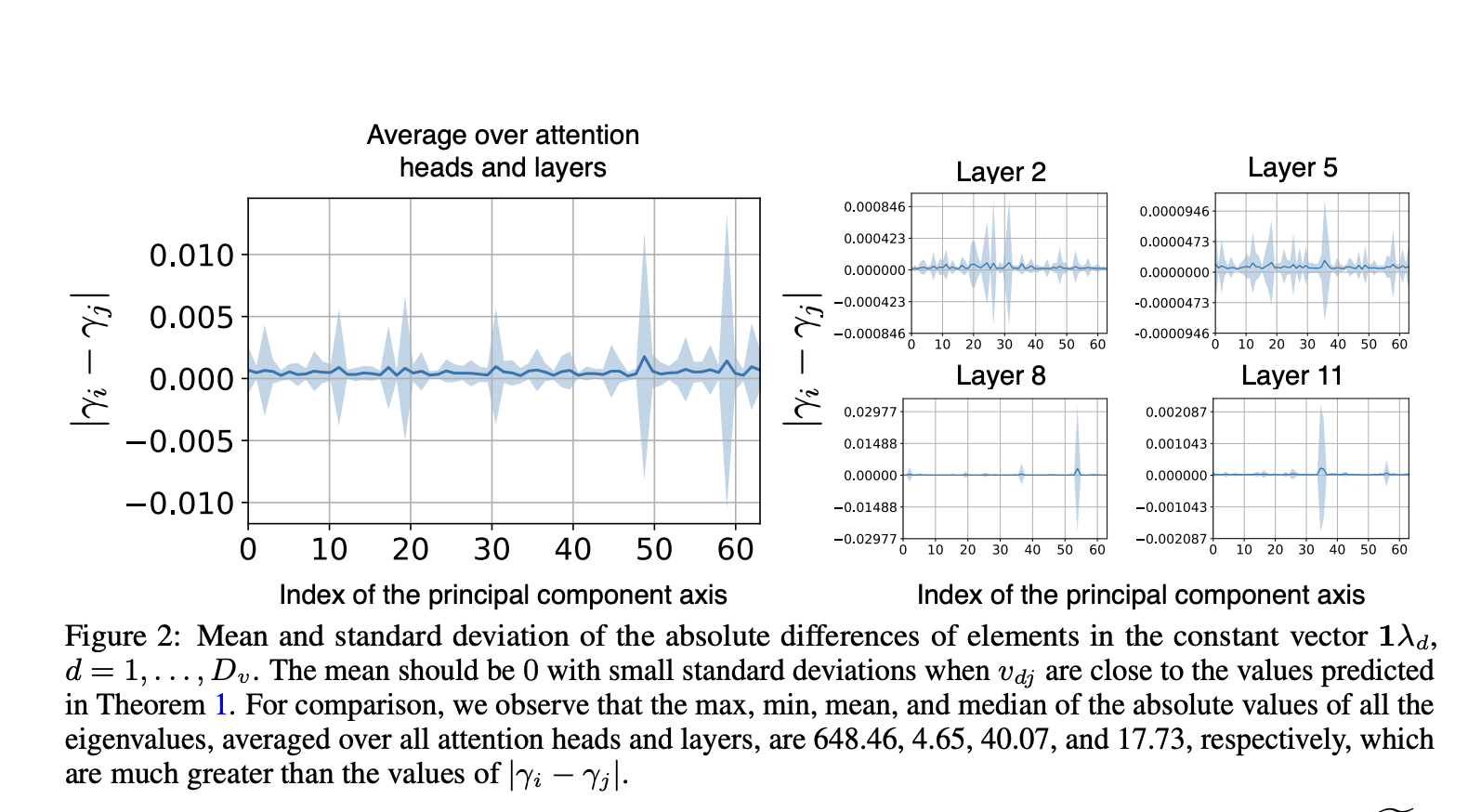  From Kernels to Attention: Exploring Robust Principal Components in Transformers