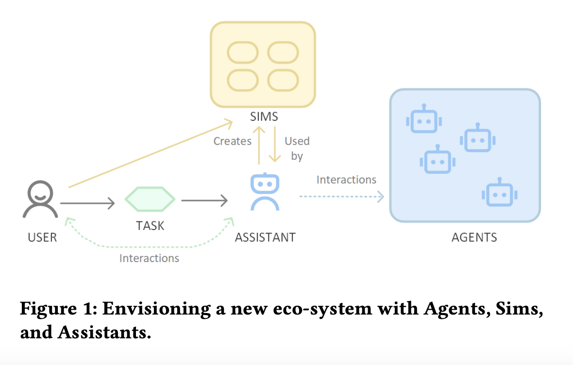  This AI Paper Proposes a Novel Ecosystem Integrating Agents, Sims, and Assistants for Scalable and User-Centric AI Applications