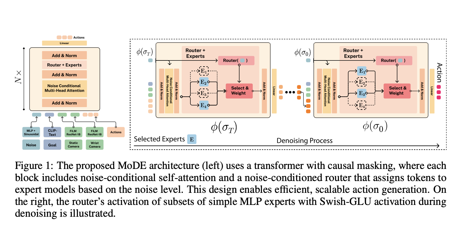  Mixture-of-Denoising Experts (MoDE): A Novel Generalist MoE-based Diffusion Policy