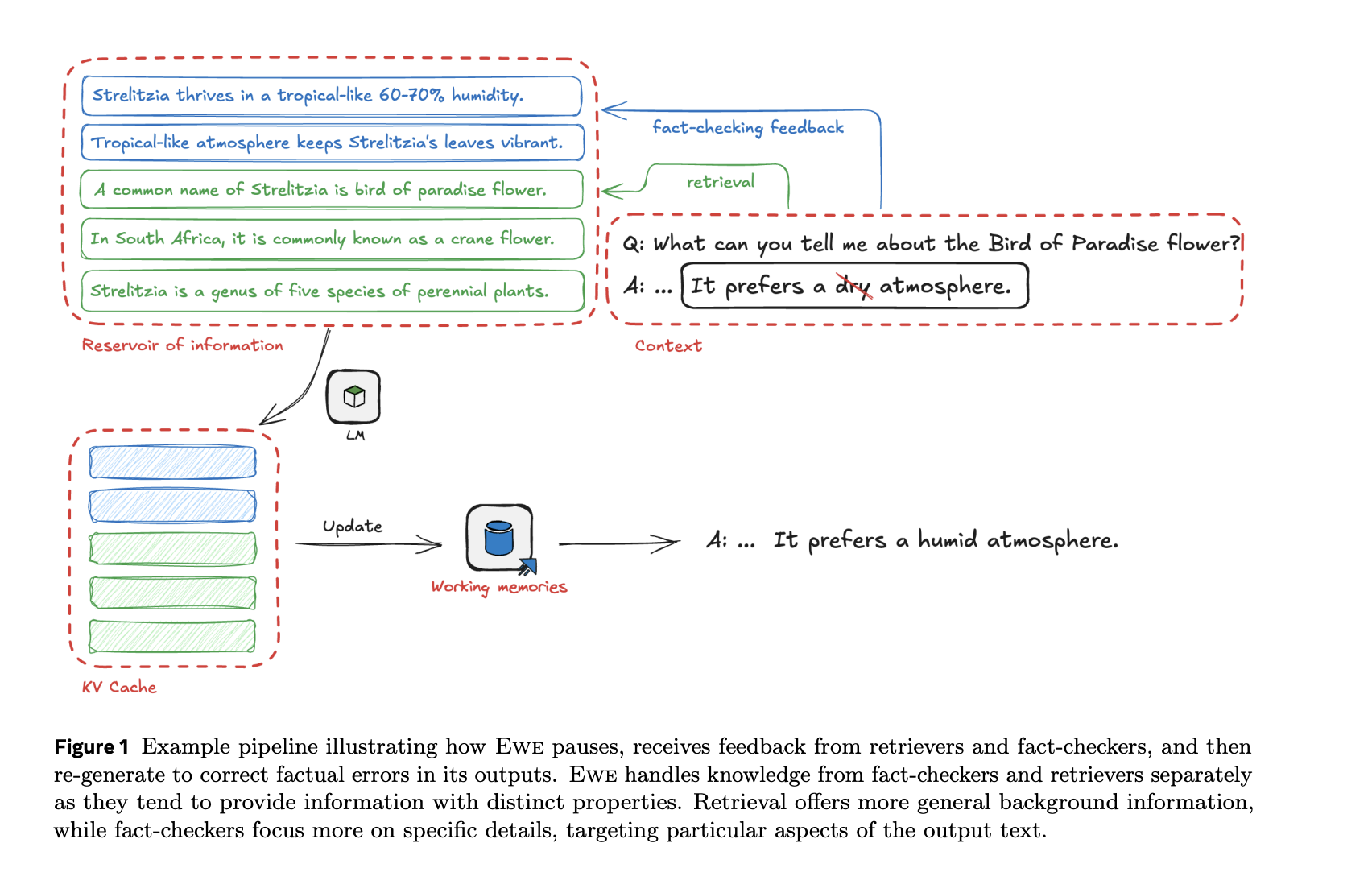  Meta AI Introduces EWE (Explicit Working Memory): A Novel Approach that Enhances Factuality in Long-Form Text Generation by Integrating a Working Memory