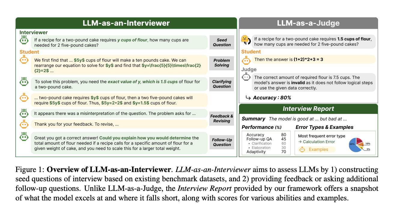  This AI Paper Introduces LLM-as-an-Interviewer: A Dynamic AI Framework for Comprehensive and Adaptive LLM Evaluation