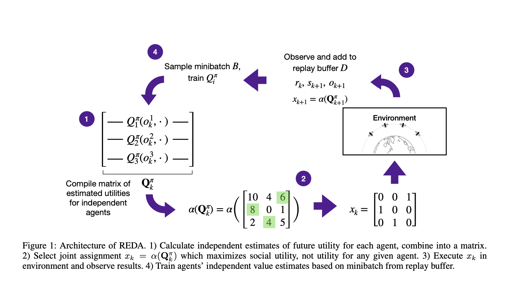  REDA: A Novel AI Approach to Multi-Agent Reinforcement Learning That Makes Complex Sequence-Dependent Assignment Problems Solvable