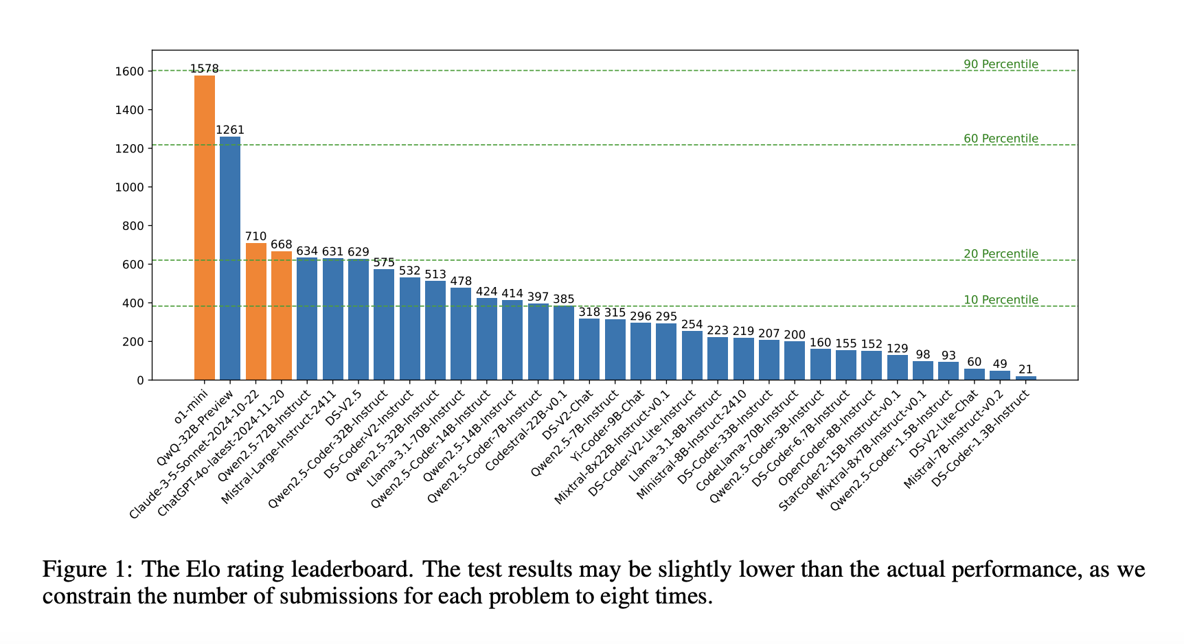  Qwen Researchers Introduce CodeElo: An AI Benchmark Designed to Evaluate LLMs’ Competition-Level Coding Skills Using Human-Comparable Elo Ratings