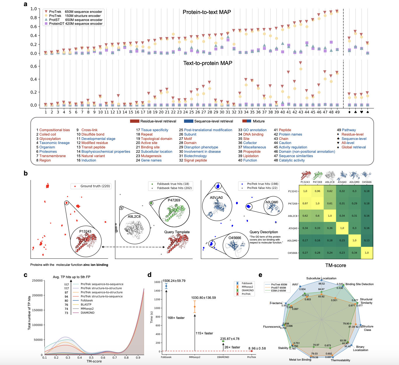  ProTrek: A Tri-Modal Protein Language Model for Advancing Sequence-Structure-Function Analysis