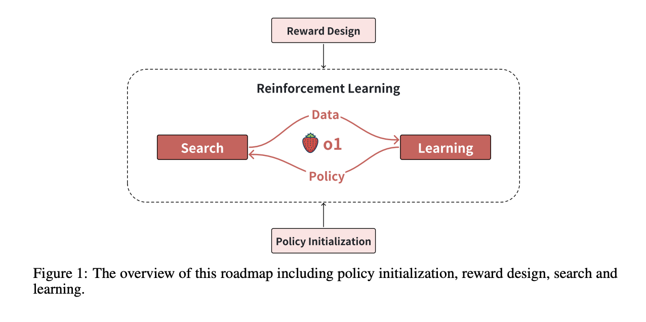  Scaling of Search and Learning: A Roadmap to Reproduce o1 from Reinforcement Learning Perspective