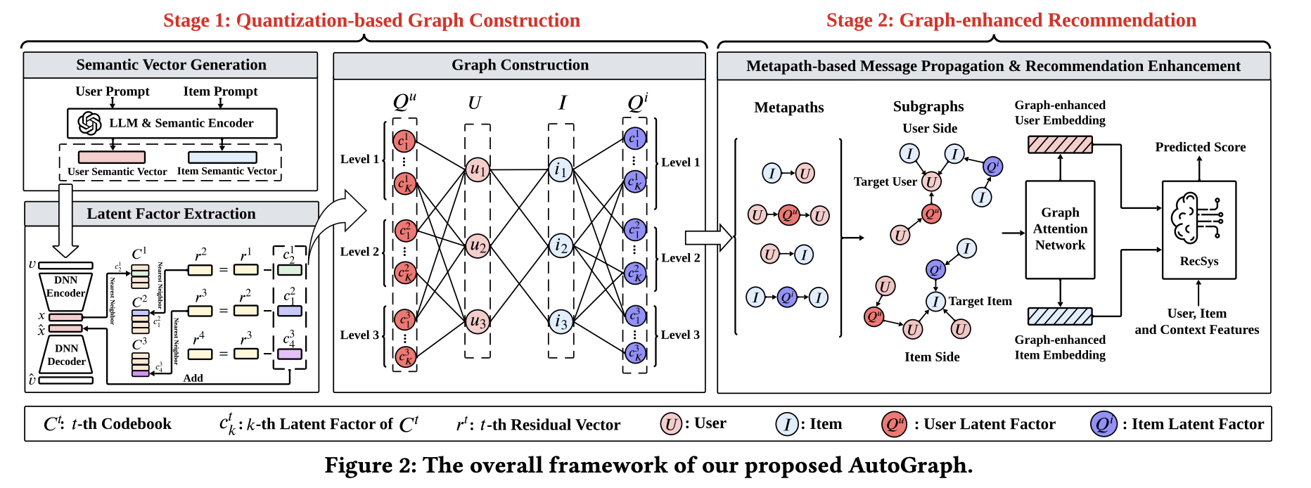  AutoGraph: An Automatic Graph Construction Framework based on LLMs for Recommendation