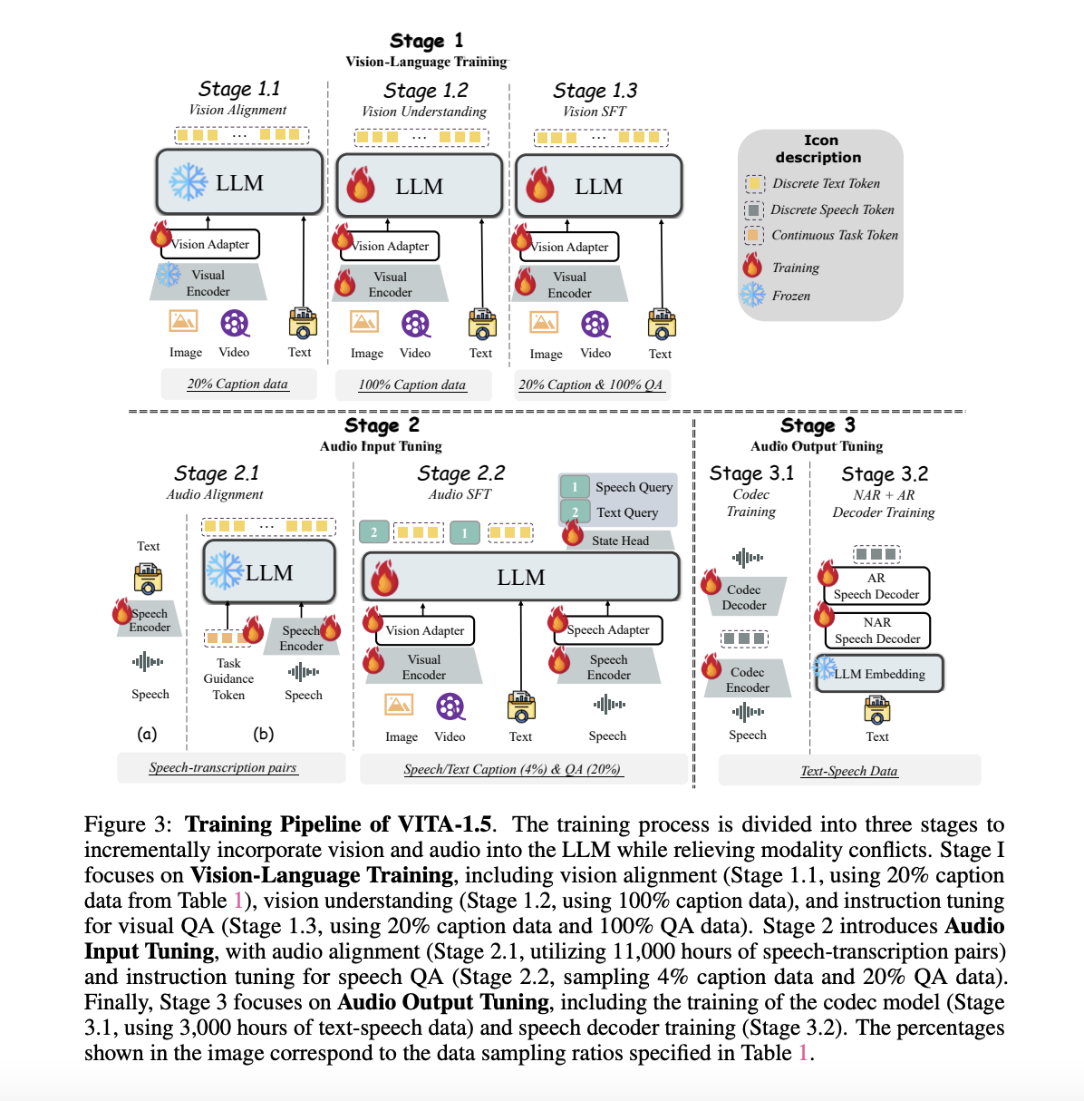  VITA-1.5: A Multimodal Large Language Model that Integrates Vision, Language, and Speech Through a Carefully Designed Three-Stage Training Methodology