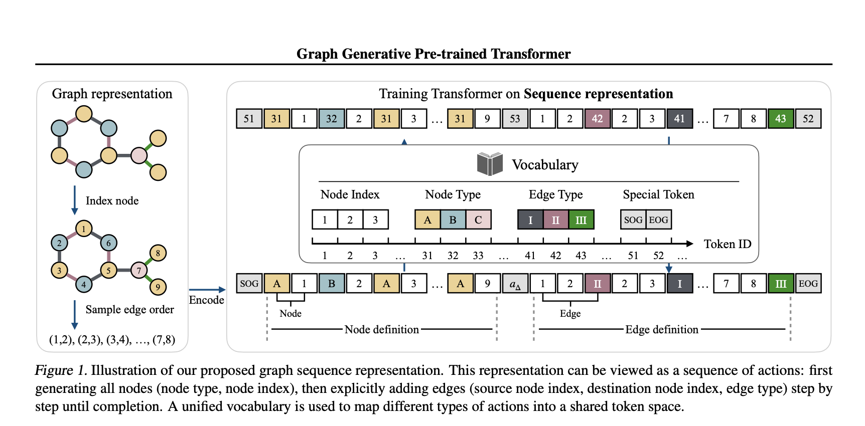  Graph Generative Pre-trained Transformer (G2PT): An Auto-Regressive Model Designed to Learn Graph Structures through Next-Token Prediction