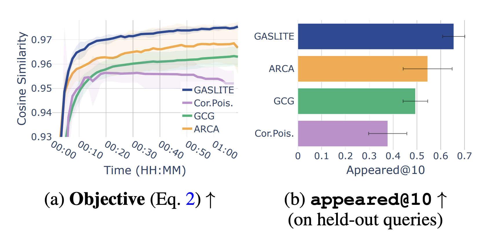  This AI Paper from Tel Aviv University Introduces GASLITE: A Gradient-Based Method to Expose Vulnerabilities in Dense Embedding-Based Text Retrieval Systems